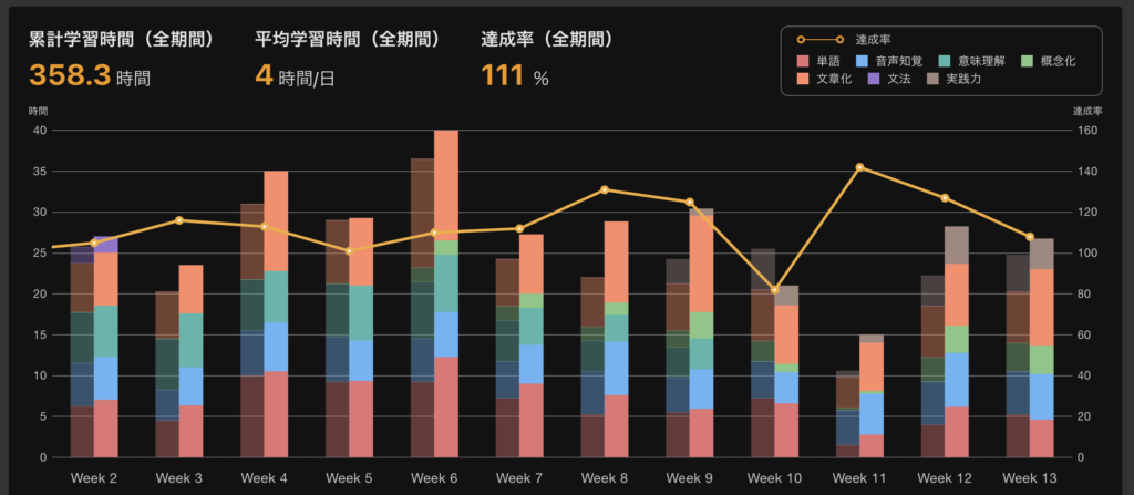 プログリット3ヶ月の学習時間